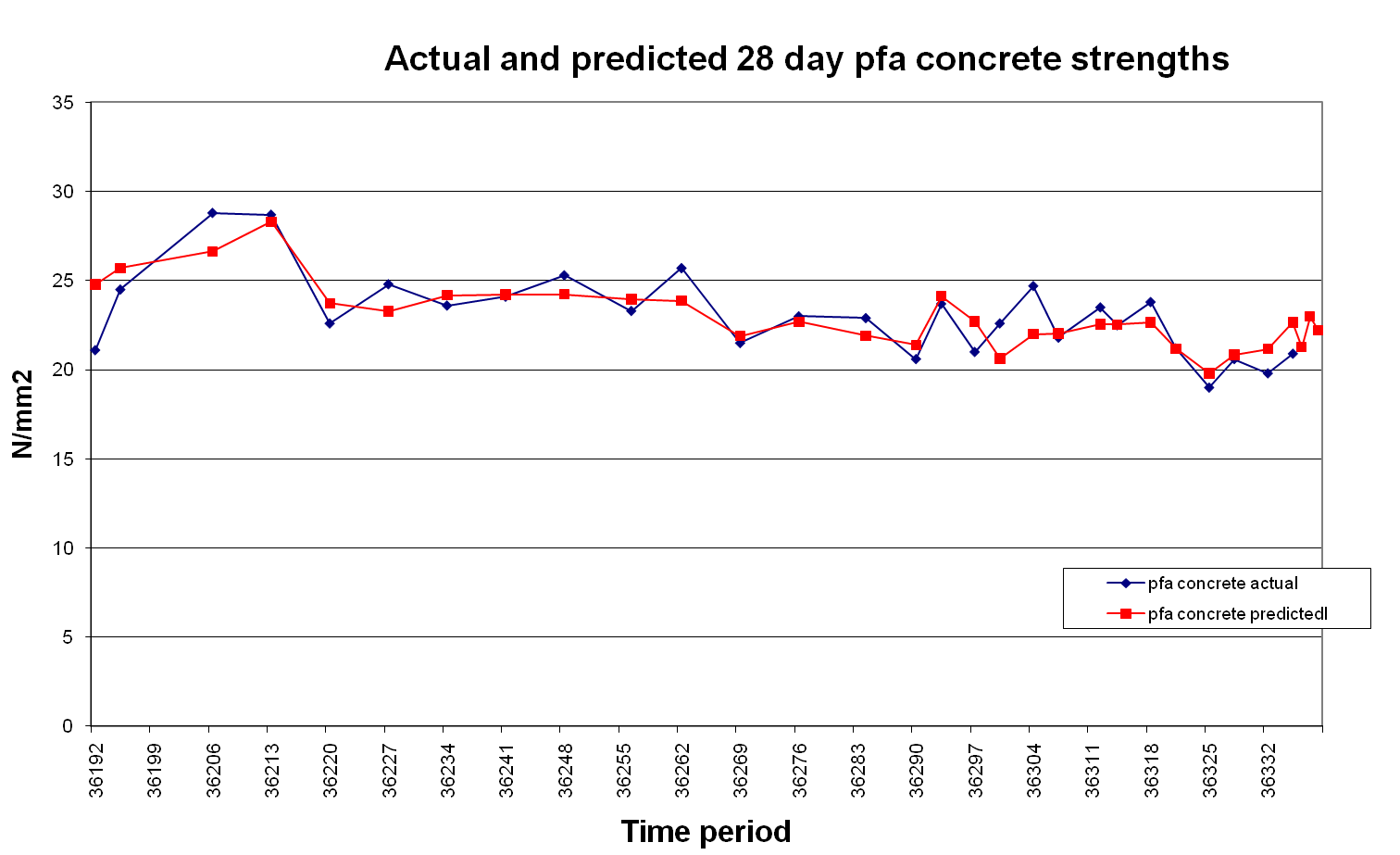 fly ash concrete prediction